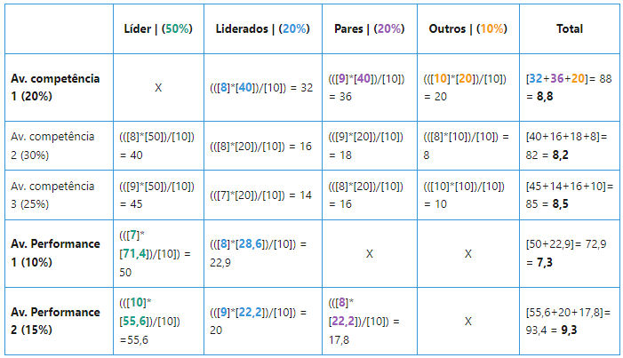 O que significa “Classificação estimada” na matriz de performance?