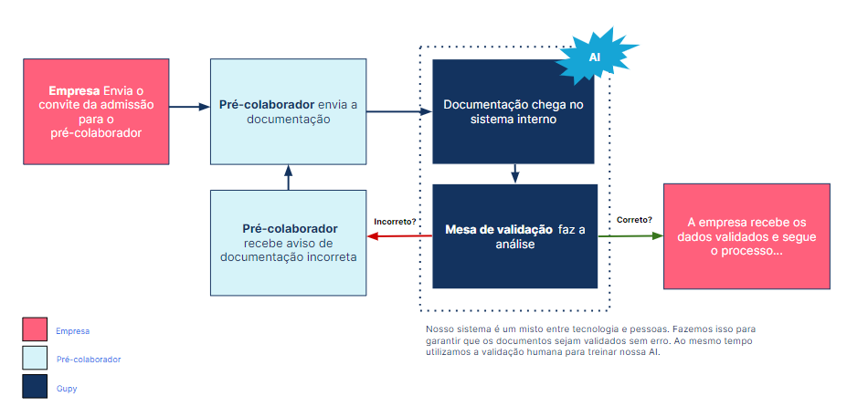 Discover the automatic document validation service