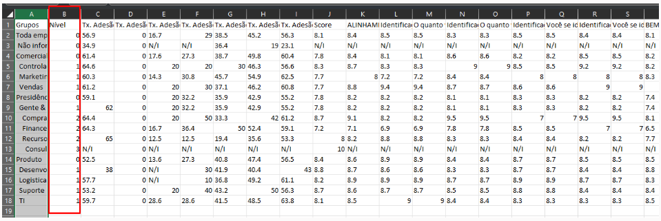 What does the “Level” column in the Heat Map report mean?